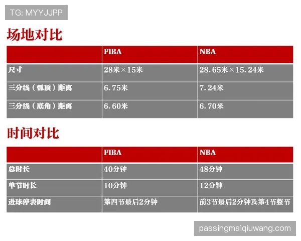 NBA和FIBA罚球规则的核心区别究竟是什么? NBA和FIBA罚球规则的核心区别究竟是什么?